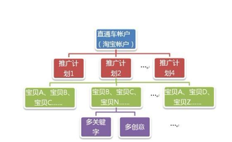 直通車關(guān)鍵詞出價(jià)需要經(jīng)常去調(diào)整嗎?有什么技巧?